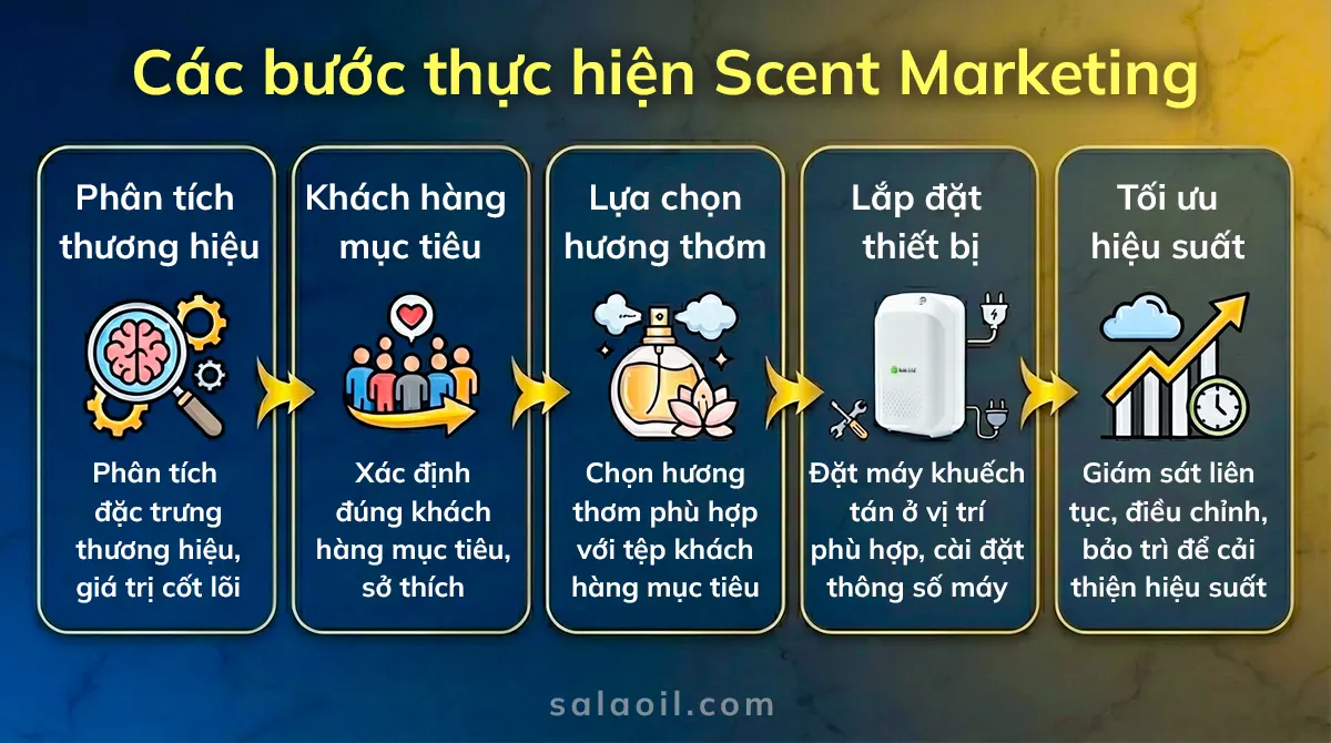 Scent Marketing là gì? Giải pháp tăng doanh thu vượt trội cho doanh nghiệp Các bước thực hiện scent marketing