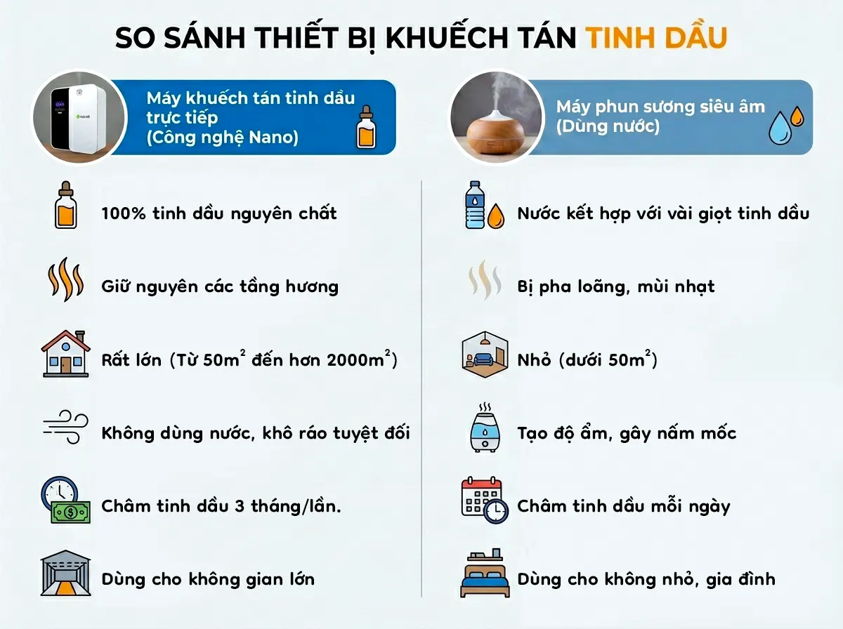 So sánh thiết bị khuếch tán tinh dầu